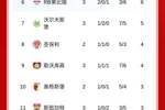 德甲积分榜：拜仁三连胜领跑，汉堡3场不胜0进球暂排倒二