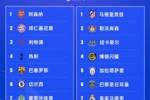 一半不变！欧冠16强对比上赛季有8队不变：西甲三雄+英德法5队