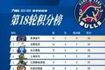 捷报！香港金牛以16胜2负的战绩 积34分位列积分榜榜首